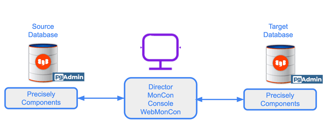 Configuration of PostgreSQL Distribution